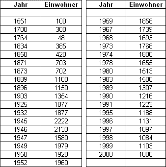 Tabelle mit den bisher bekannten Einwohnerzahlen