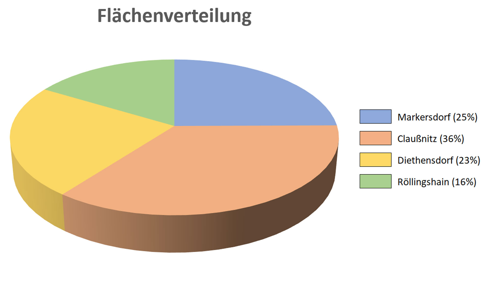 Flächenverteilung in der Gemeinde Claußnitz