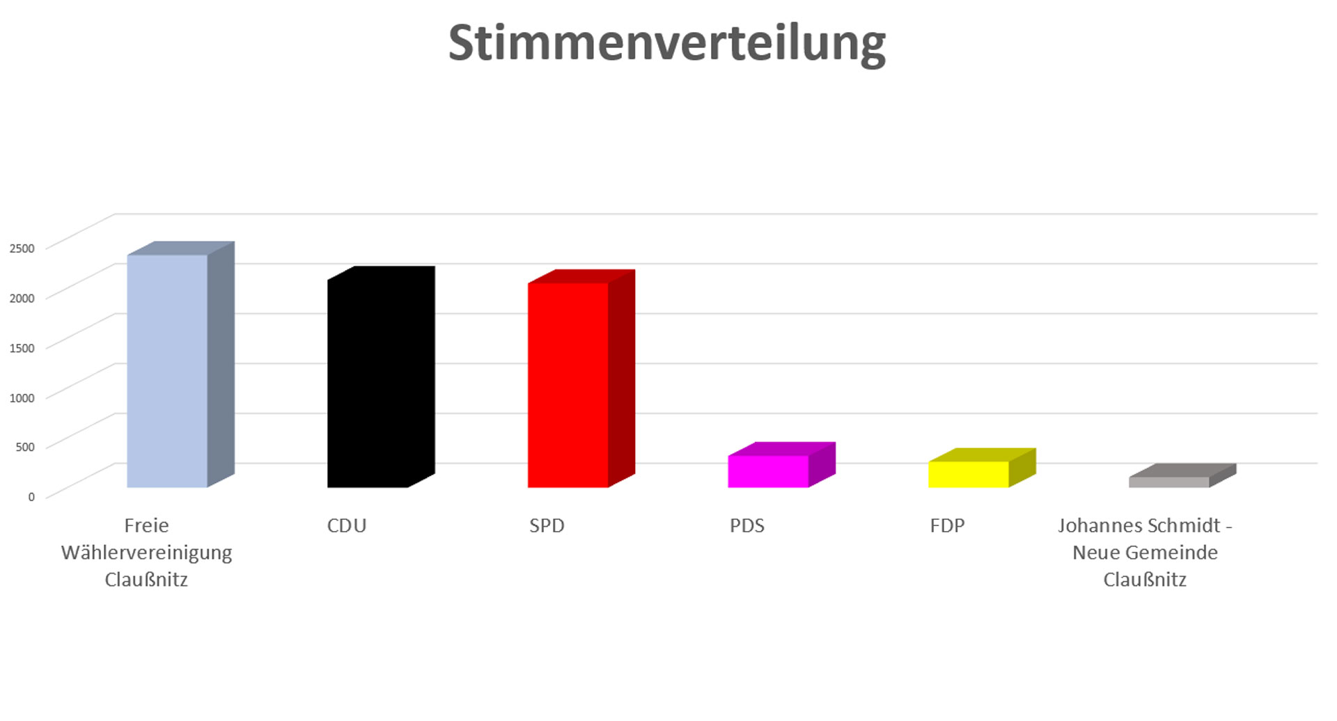 Stimmenverteilung als Diagramm