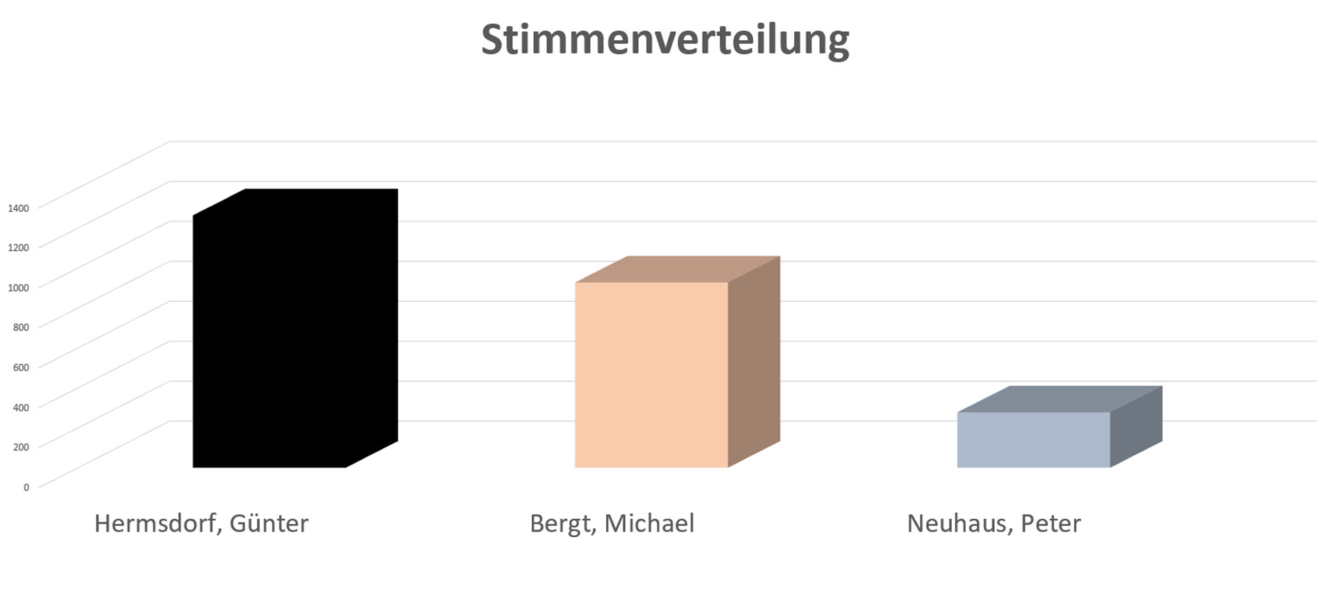 Stimmenverteilung als Diagramm