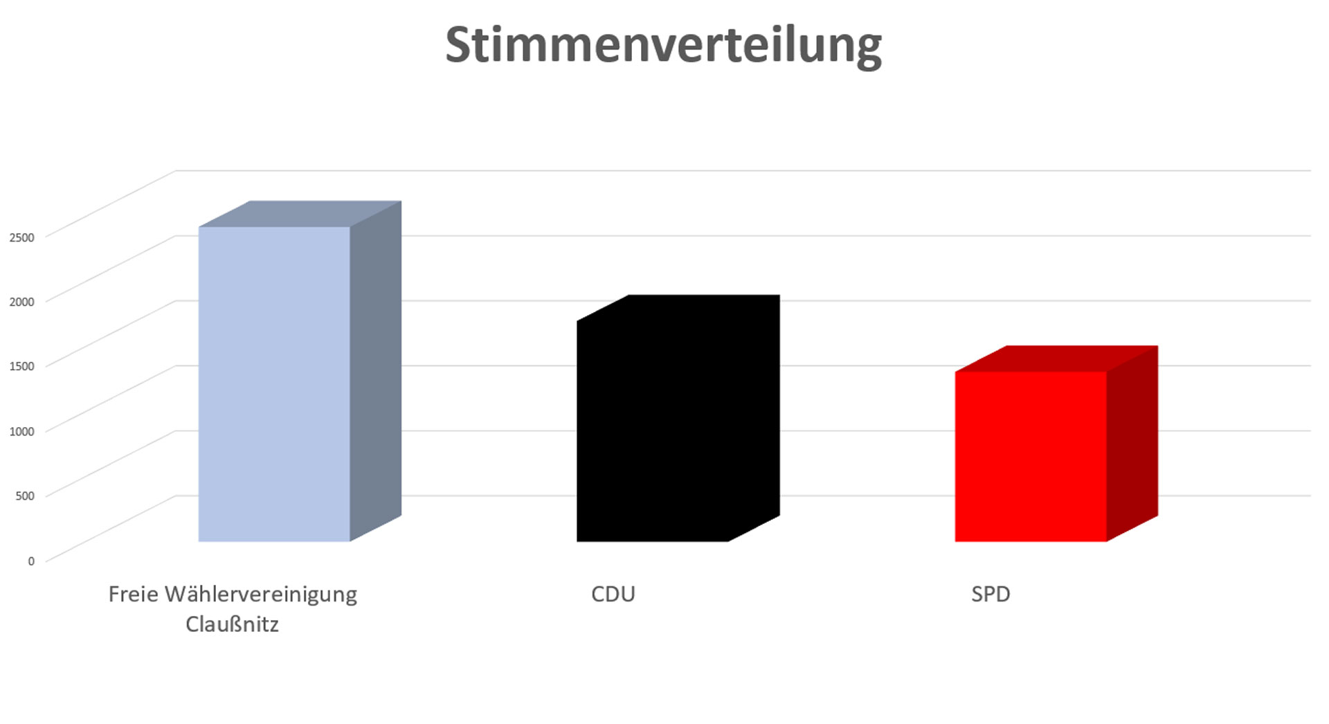 Stimmenverteilung als Diagramm