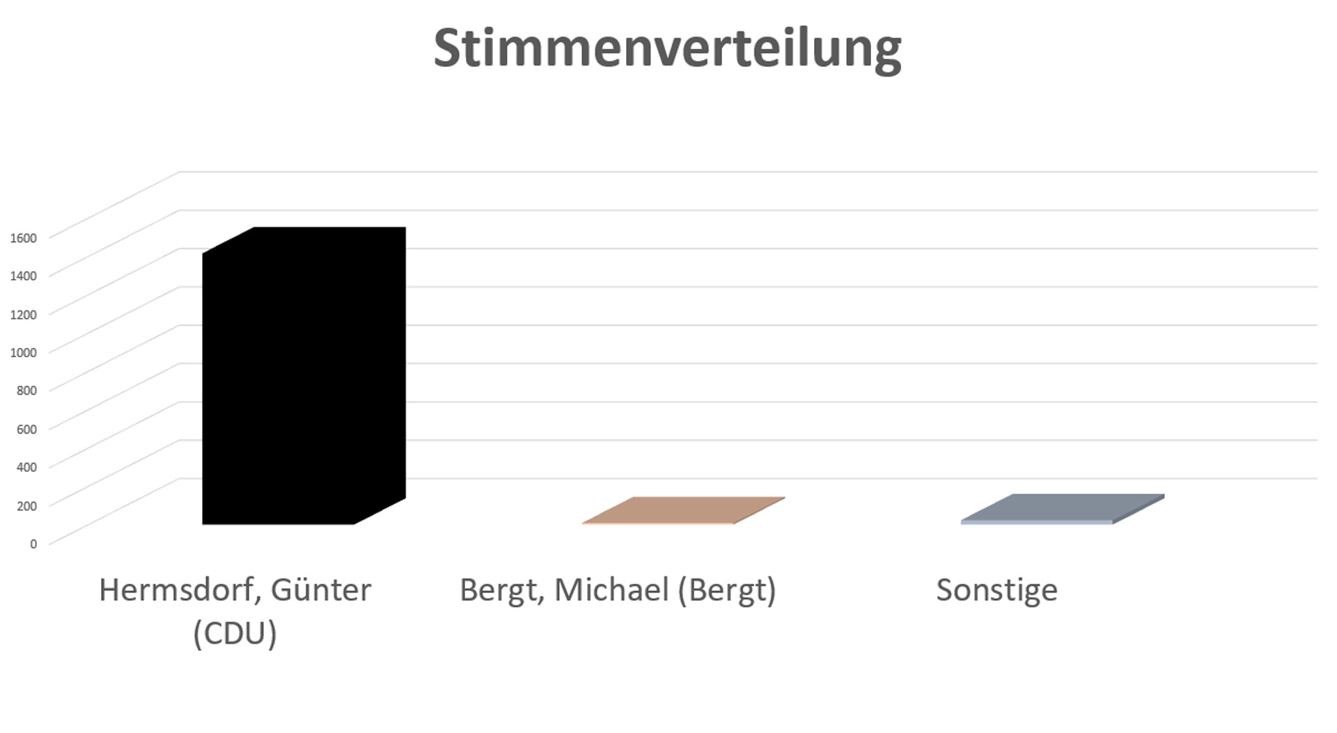 Stimmenverteilung als Diagramm