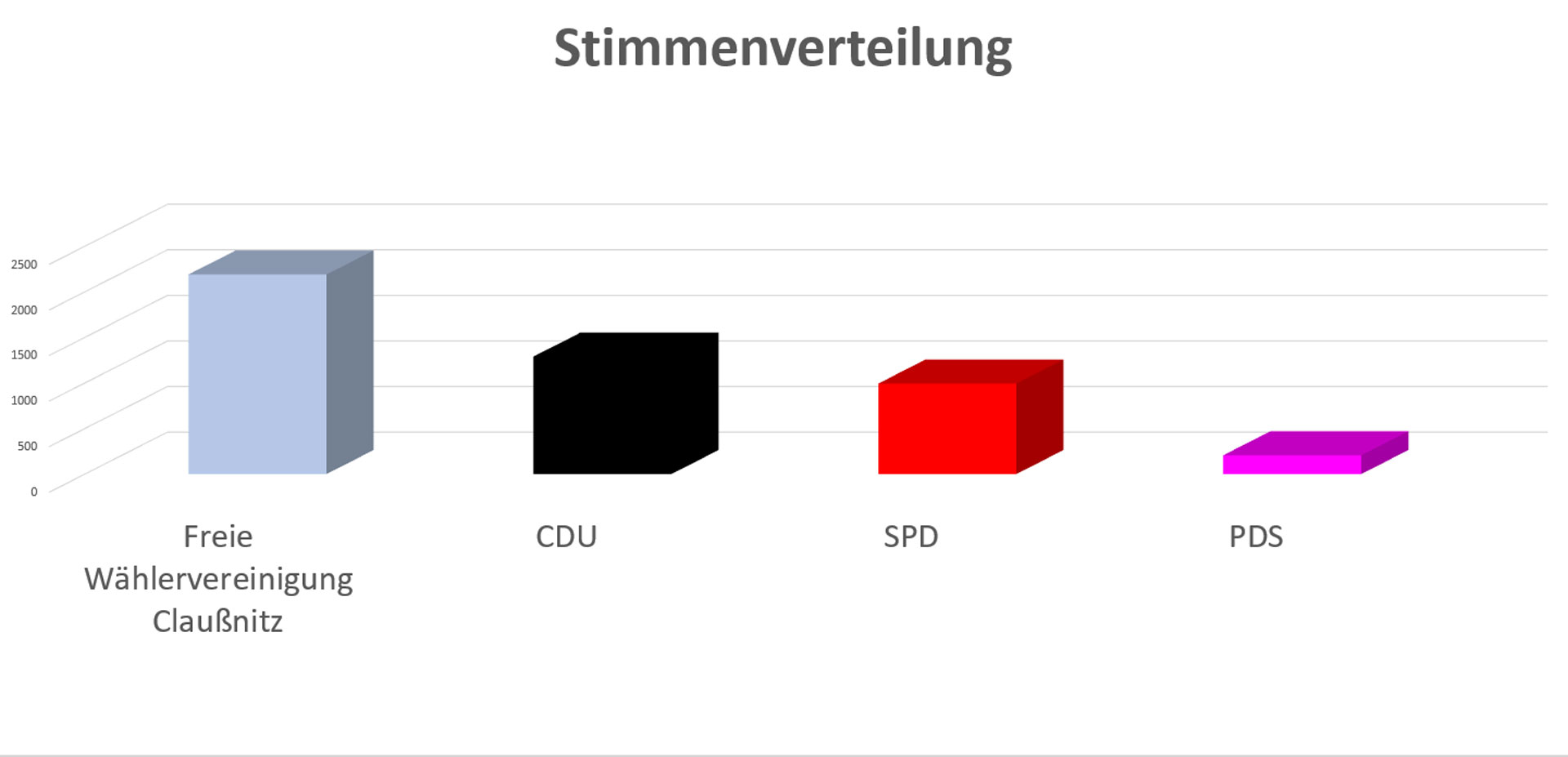 Stimmenverteilung als Diagramm